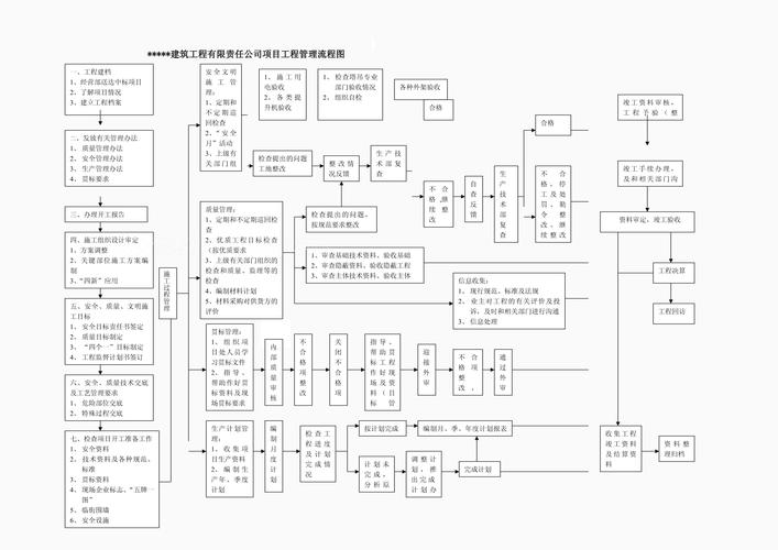 建筑公司项目工程管理流程图及工程管理服务详解